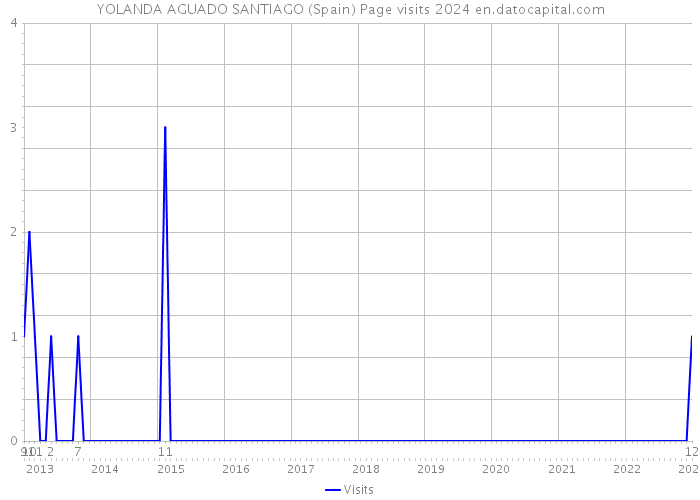 YOLANDA AGUADO SANTIAGO (Spain) Page visits 2024 