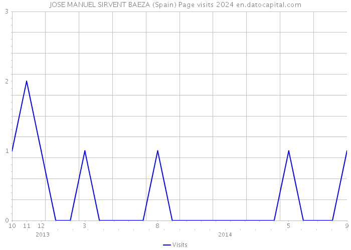 JOSE MANUEL SIRVENT BAEZA (Spain) Page visits 2024 