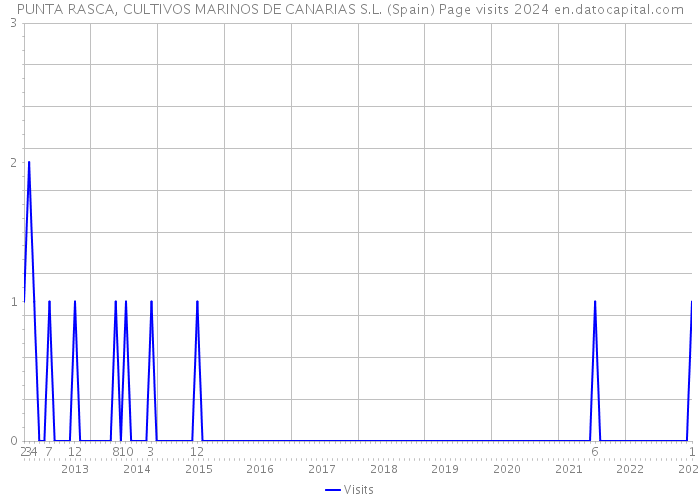 PUNTA RASCA, CULTIVOS MARINOS DE CANARIAS S.L. (Spain) Page visits 2024 
