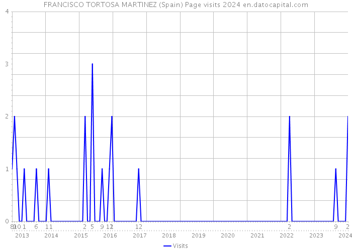 FRANCISCO TORTOSA MARTINEZ (Spain) Page visits 2024 