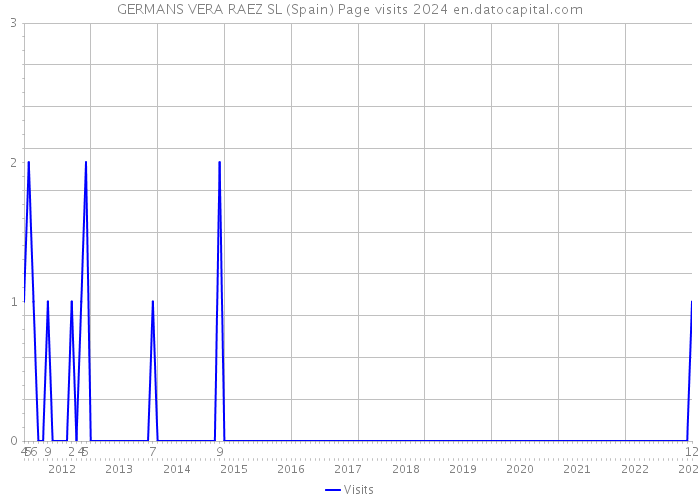 GERMANS VERA RAEZ SL (Spain) Page visits 2024 