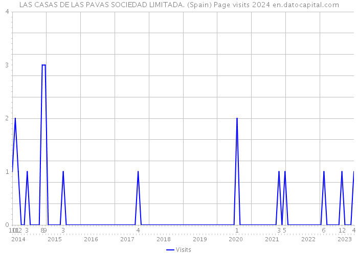 LAS CASAS DE LAS PAVAS SOCIEDAD LIMITADA. (Spain) Page visits 2024 
