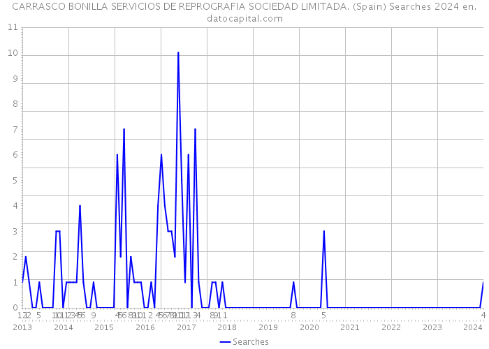 CARRASCO BONILLA SERVICIOS DE REPROGRAFIA SOCIEDAD LIMITADA. (Spain) Searches 2024 