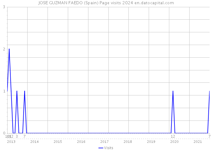 JOSE GUZMAN FAEDO (Spain) Page visits 2024 