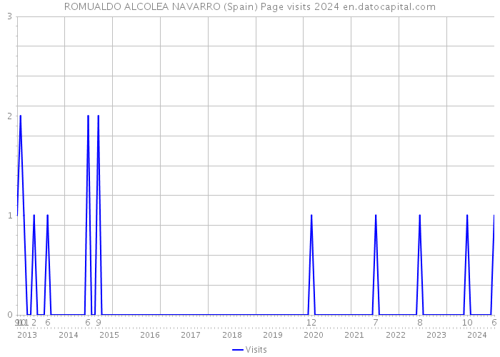 ROMUALDO ALCOLEA NAVARRO (Spain) Page visits 2024 
