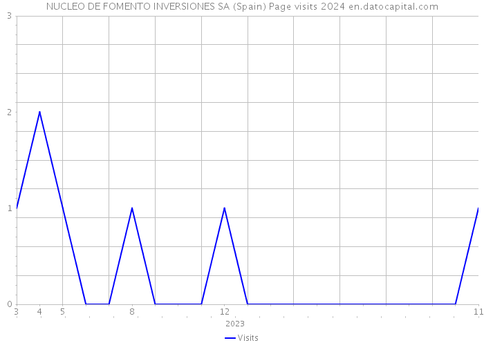 NUCLEO DE FOMENTO INVERSIONES SA (Spain) Page visits 2024 