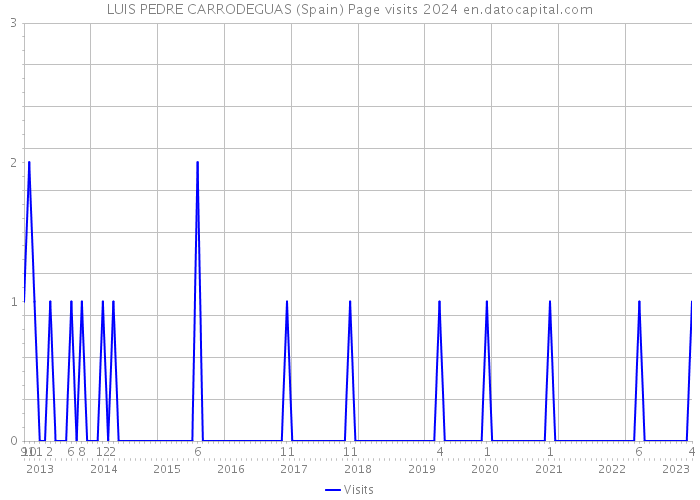 LUIS PEDRE CARRODEGUAS (Spain) Page visits 2024 