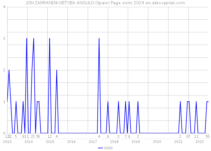JON ZARRANDIKOETXEA ANGULO (Spain) Page visits 2024 