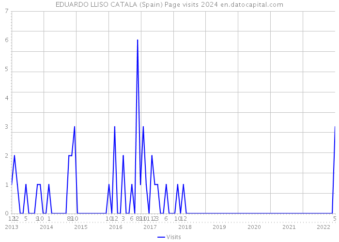 EDUARDO LLISO CATALA (Spain) Page visits 2024 