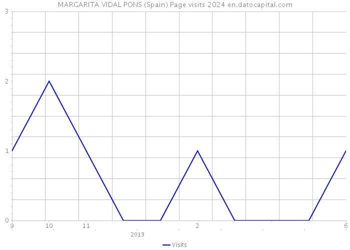 MARGARITA VIDAL PONS (Spain) Page visits 2024 