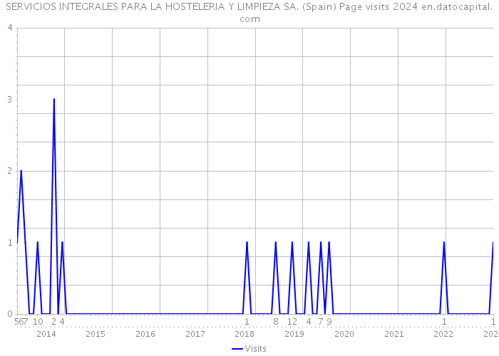 SERVICIOS INTEGRALES PARA LA HOSTELERIA Y LIMPIEZA SA. (Spain) Page visits 2024 