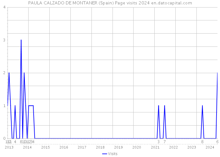 PAULA CALZADO DE MONTANER (Spain) Page visits 2024 