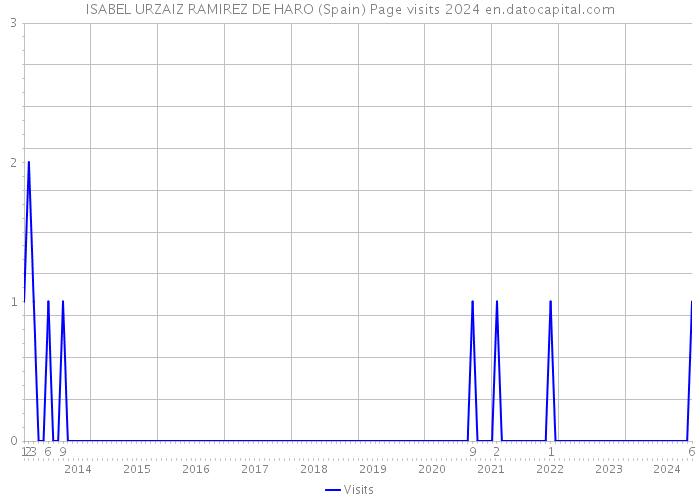 ISABEL URZAIZ RAMIREZ DE HARO (Spain) Page visits 2024 