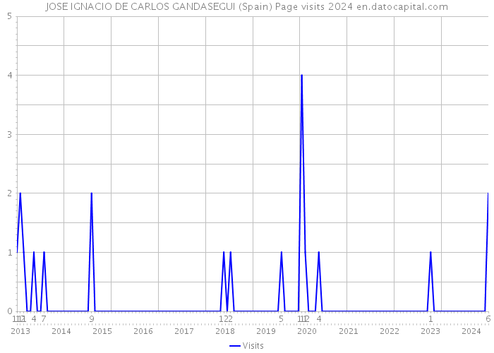 JOSE IGNACIO DE CARLOS GANDASEGUI (Spain) Page visits 2024 