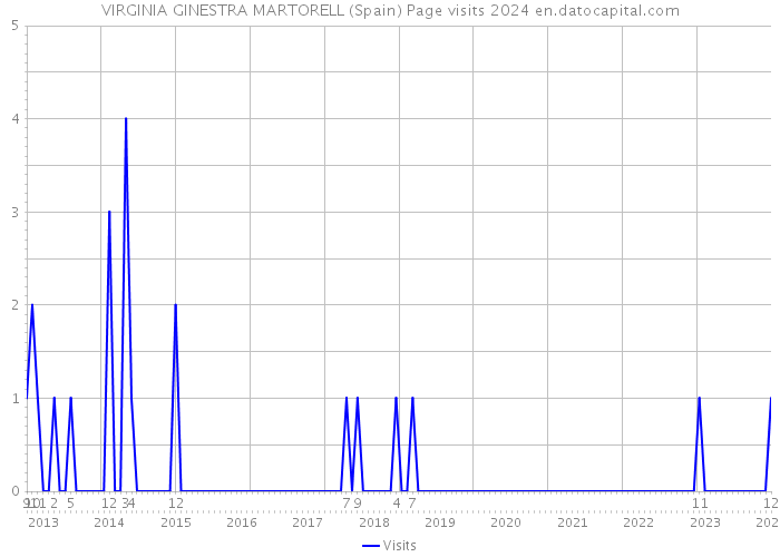 VIRGINIA GINESTRA MARTORELL (Spain) Page visits 2024 