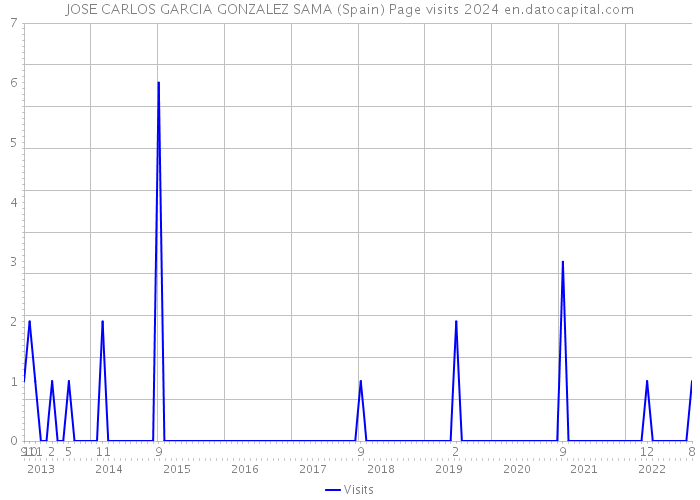 JOSE CARLOS GARCIA GONZALEZ SAMA (Spain) Page visits 2024 