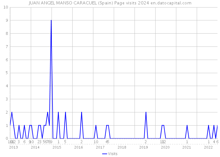 JUAN ANGEL MANSO CARACUEL (Spain) Page visits 2024 