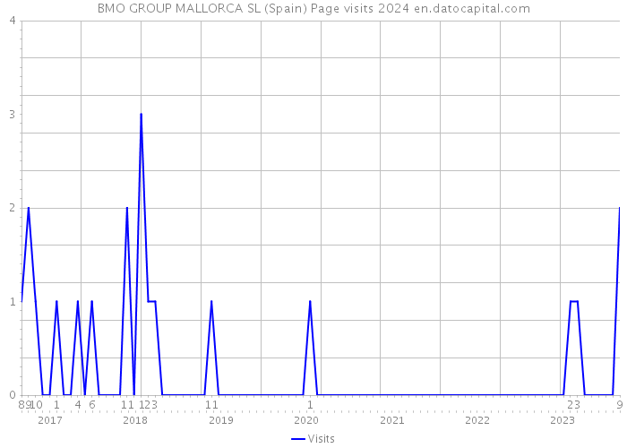 BMO GROUP MALLORCA SL (Spain) Page visits 2024 
