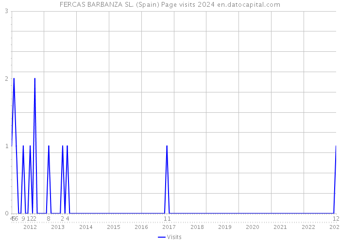 FERCAS BARBANZA SL. (Spain) Page visits 2024 