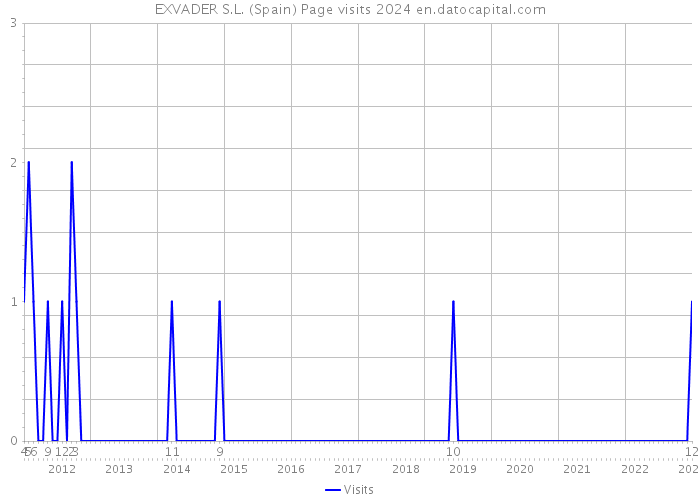 EXVADER S.L. (Spain) Page visits 2024 