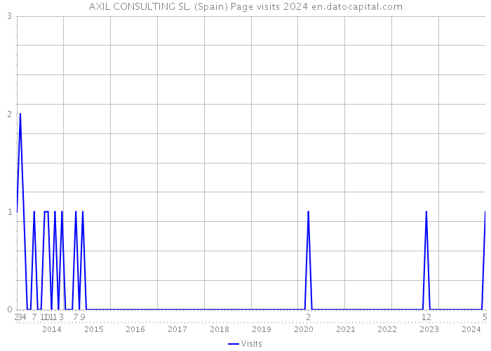 AXIL CONSULTING SL. (Spain) Page visits 2024 