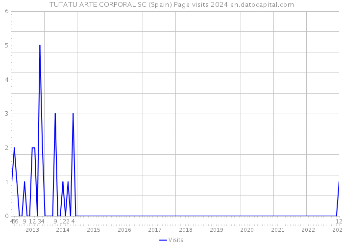 TUTATU ARTE CORPORAL SC (Spain) Page visits 2024 