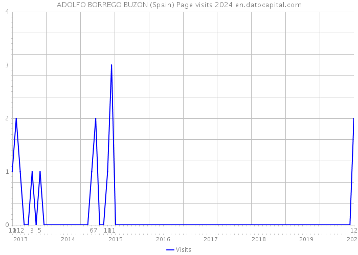 ADOLFO BORREGO BUZON (Spain) Page visits 2024 