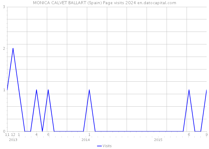 MONICA CALVET BALLART (Spain) Page visits 2024 