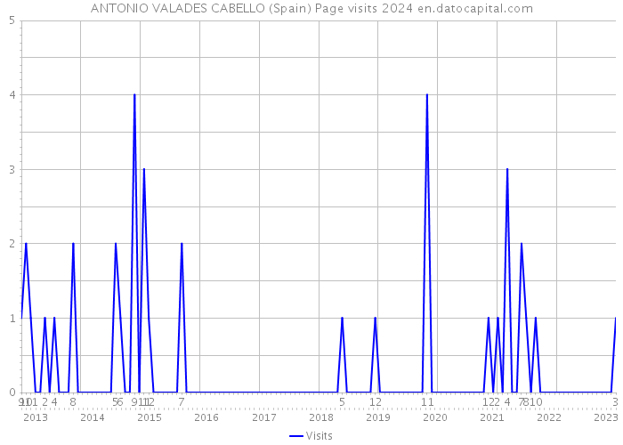 ANTONIO VALADES CABELLO (Spain) Page visits 2024 