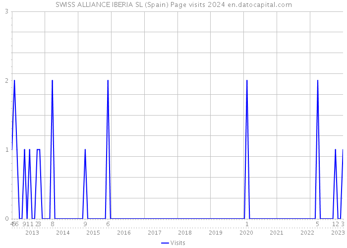 SWISS ALLIANCE IBERIA SL (Spain) Page visits 2024 