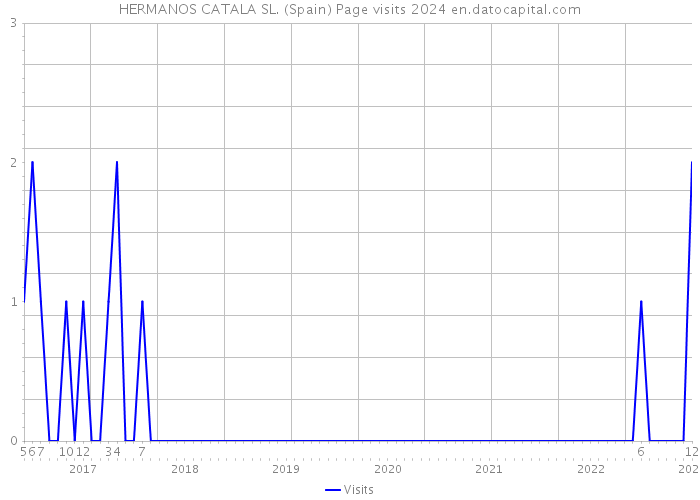 HERMANOS CATALA SL. (Spain) Page visits 2024 