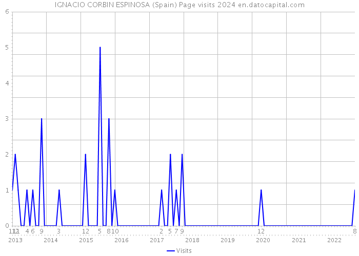 IGNACIO CORBIN ESPINOSA (Spain) Page visits 2024 