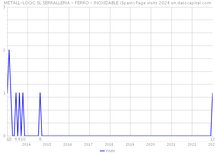 METALL-LOGIC SL SERRALLERIA - FERRO - INOXIDABLE (Spain) Page visits 2024 