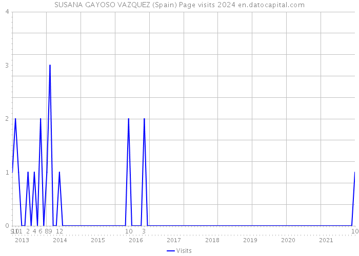 SUSANA GAYOSO VAZQUEZ (Spain) Page visits 2024 