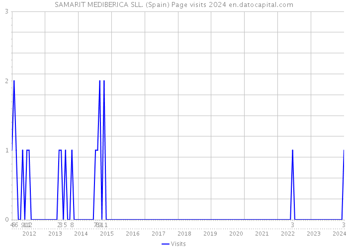 SAMARIT MEDIBERICA SLL. (Spain) Page visits 2024 