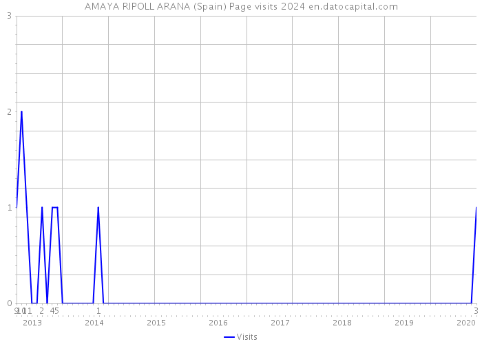 AMAYA RIPOLL ARANA (Spain) Page visits 2024 