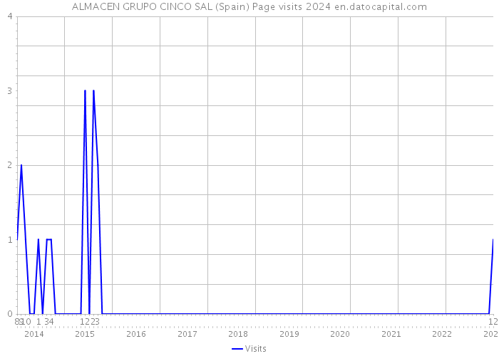 ALMACEN GRUPO CINCO SAL (Spain) Page visits 2024 