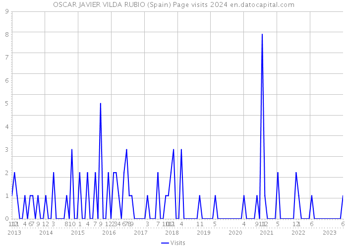 OSCAR JAVIER VILDA RUBIO (Spain) Page visits 2024 