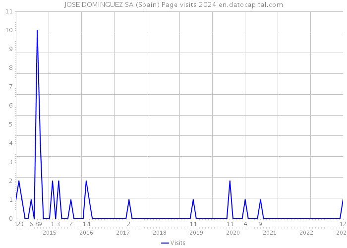 JOSE DOMINGUEZ SA (Spain) Page visits 2024 