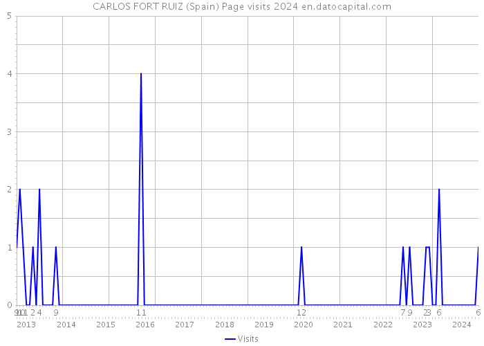 CARLOS FORT RUIZ (Spain) Page visits 2024 