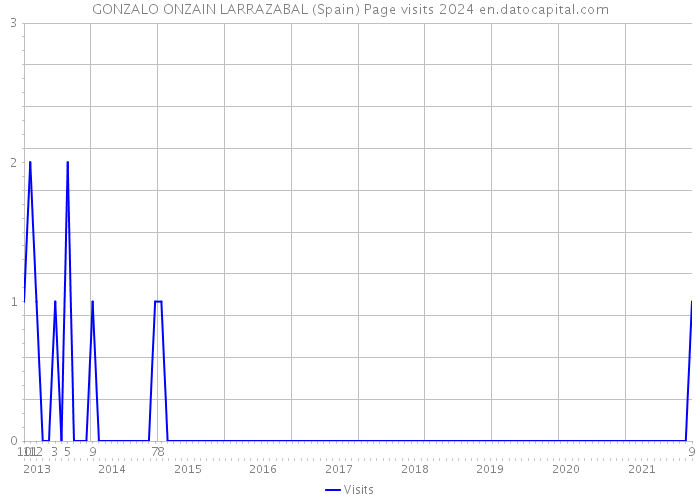 GONZALO ONZAIN LARRAZABAL (Spain) Page visits 2024 