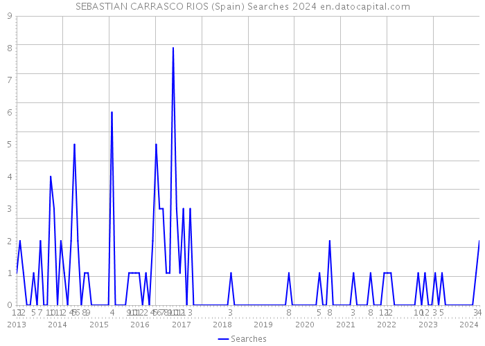 SEBASTIAN CARRASCO RIOS (Spain) Searches 2024 