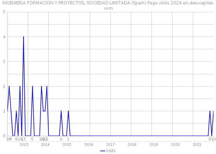 INGENIERIA FORMACION Y PROYECTOS, SOCIEDAD LIMITADA (Spain) Page visits 2024 