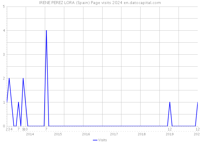 IRENE PEREZ LORA (Spain) Page visits 2024 