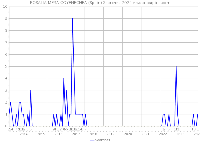 ROSALIA MERA GOYENECHEA (Spain) Searches 2024 
