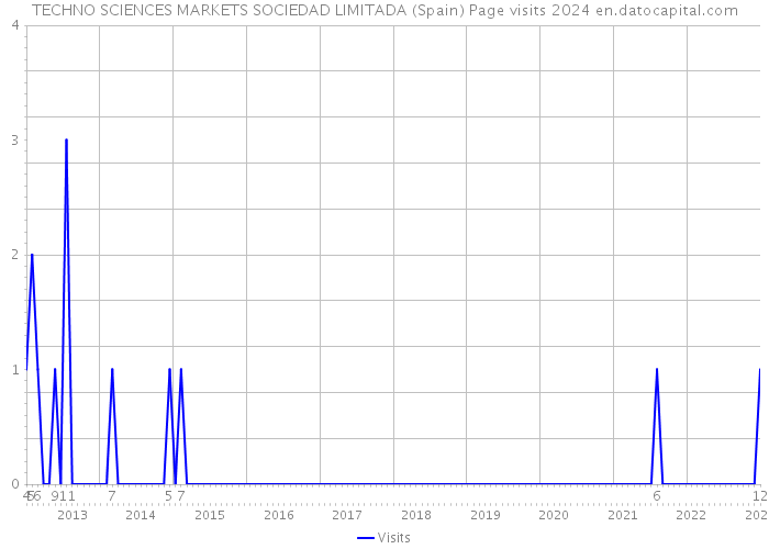 TECHNO SCIENCES MARKETS SOCIEDAD LIMITADA (Spain) Page visits 2024 