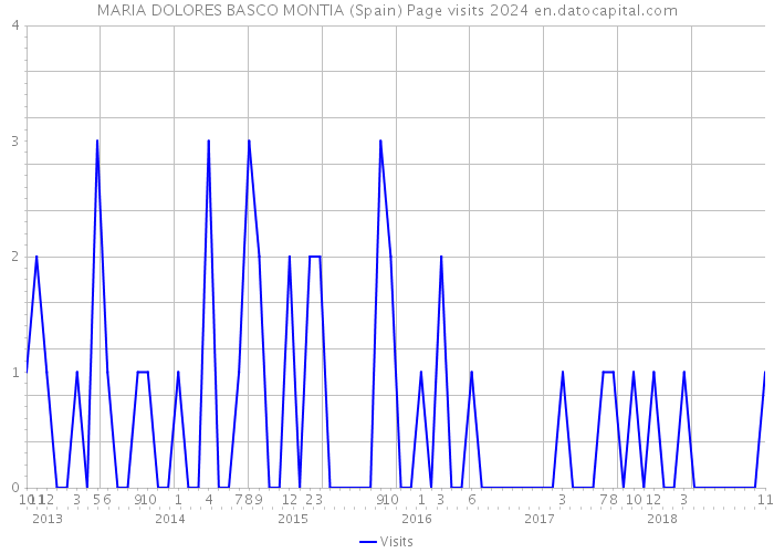 MARIA DOLORES BASCO MONTIA (Spain) Page visits 2024 