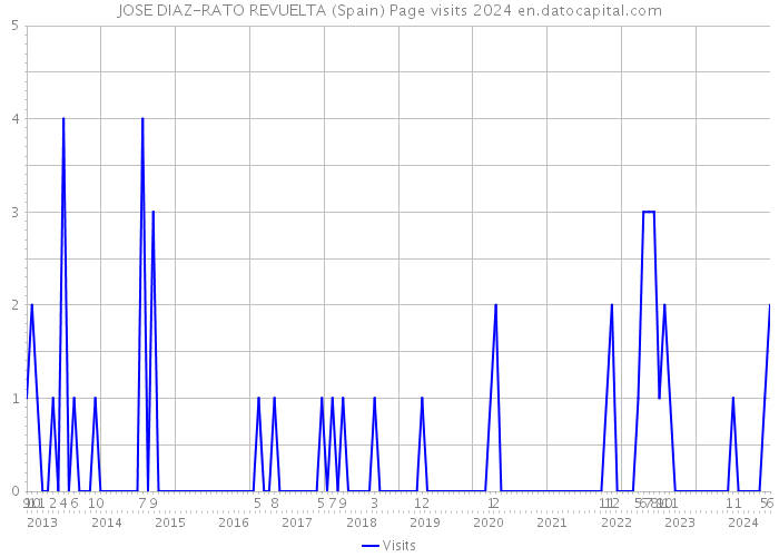 JOSE DIAZ-RATO REVUELTA (Spain) Page visits 2024 
