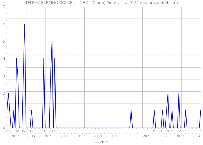 TELEMARKETING GOLDEN LINE SL (Spain) Page visits 2024 