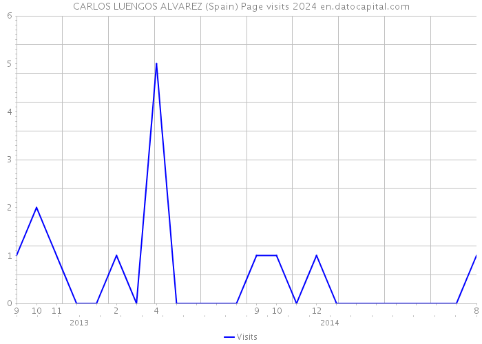 CARLOS LUENGOS ALVAREZ (Spain) Page visits 2024 